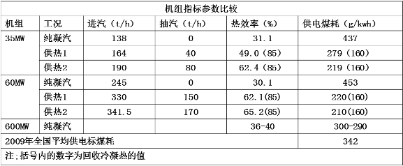 機組熱效率提、煤耗降